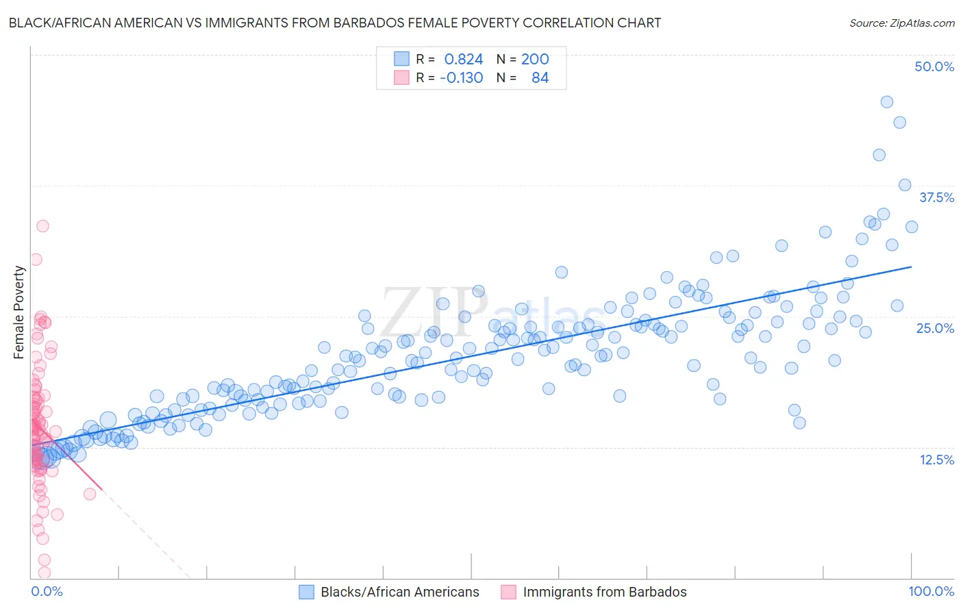 Black/African American vs Immigrants from Barbados Female Poverty