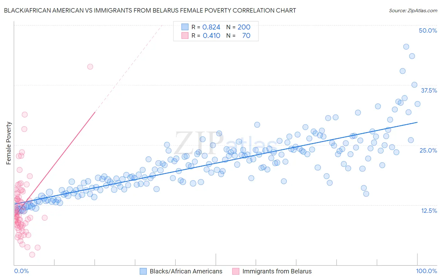 Black/African American vs Immigrants from Belarus Female Poverty