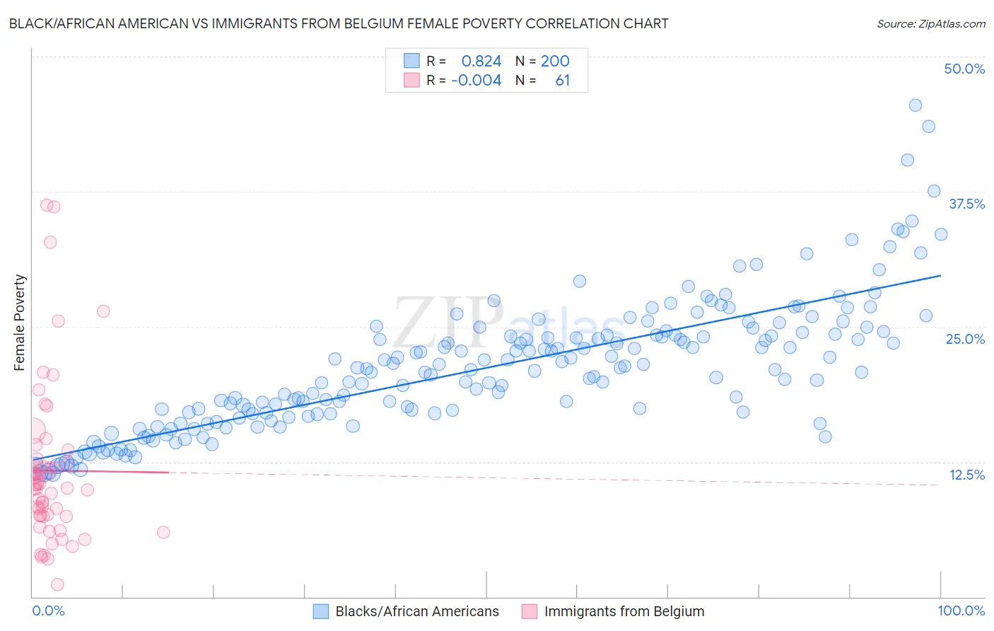 Black/African American vs Immigrants from Belgium Female Poverty
