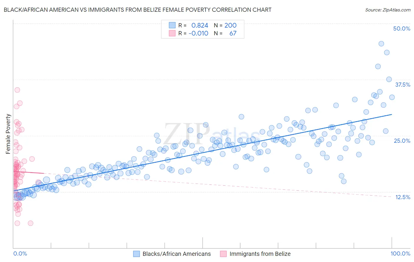 Black/African American vs Immigrants from Belize Female Poverty