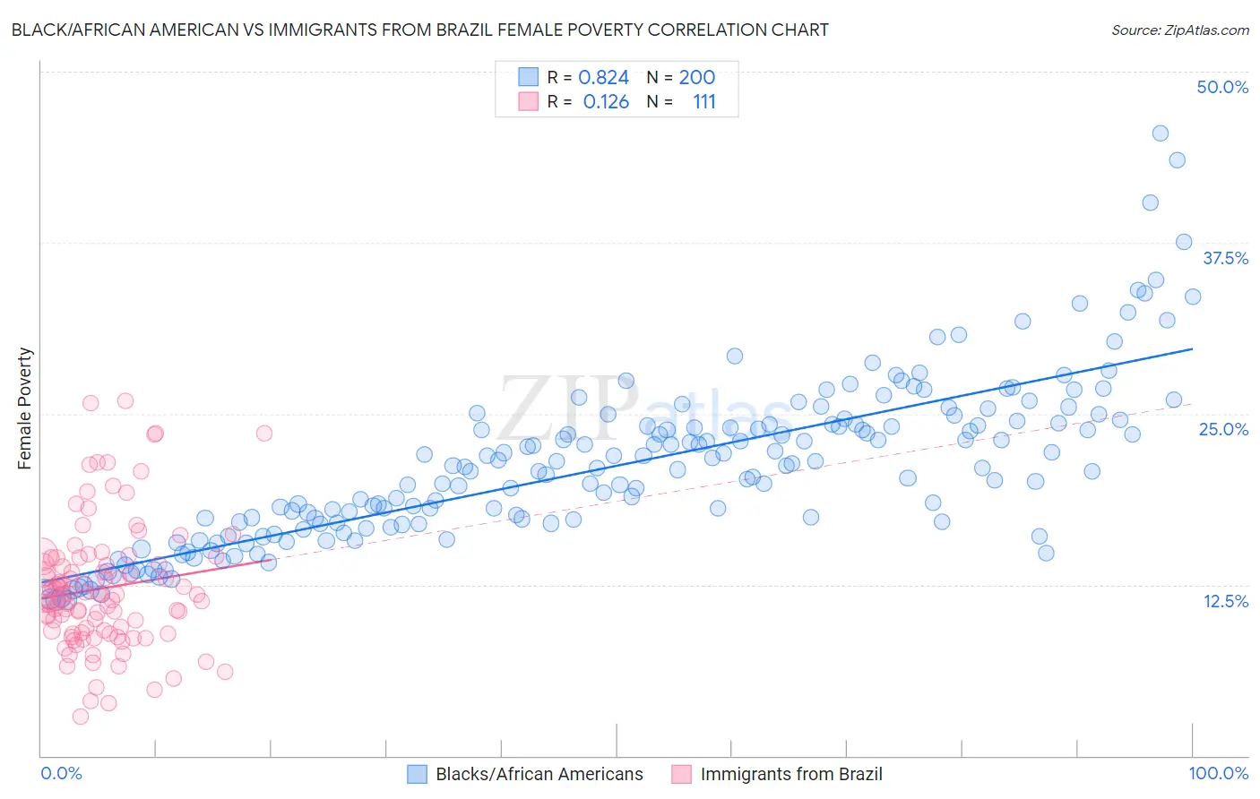 Black/African American vs Immigrants from Brazil Female Poverty