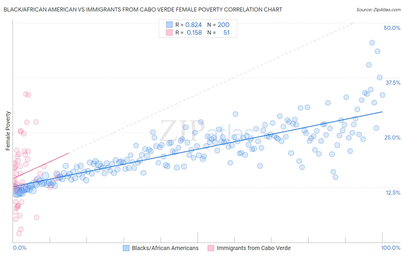 Black/African American vs Immigrants from Cabo Verde Female Poverty