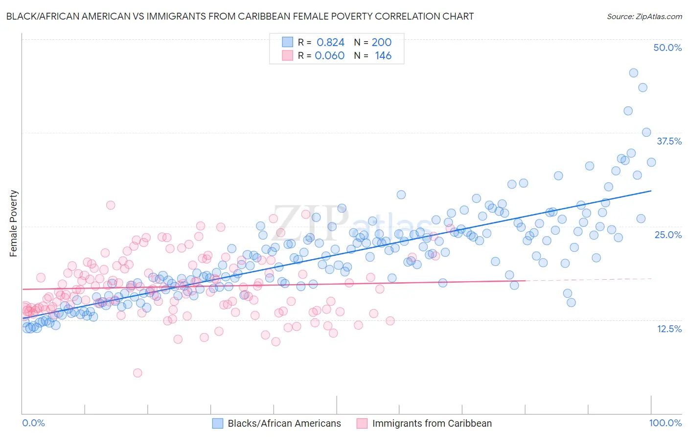Black/African American vs Immigrants from Caribbean Female Poverty