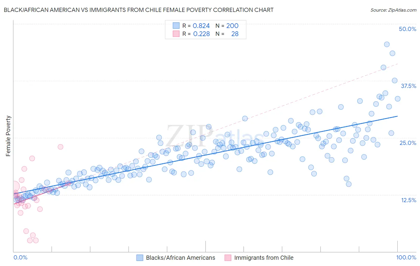 Black/African American vs Immigrants from Chile Female Poverty