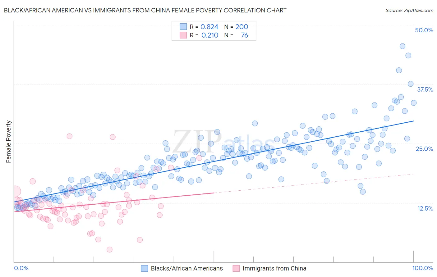 Black/African American vs Immigrants from China Female Poverty