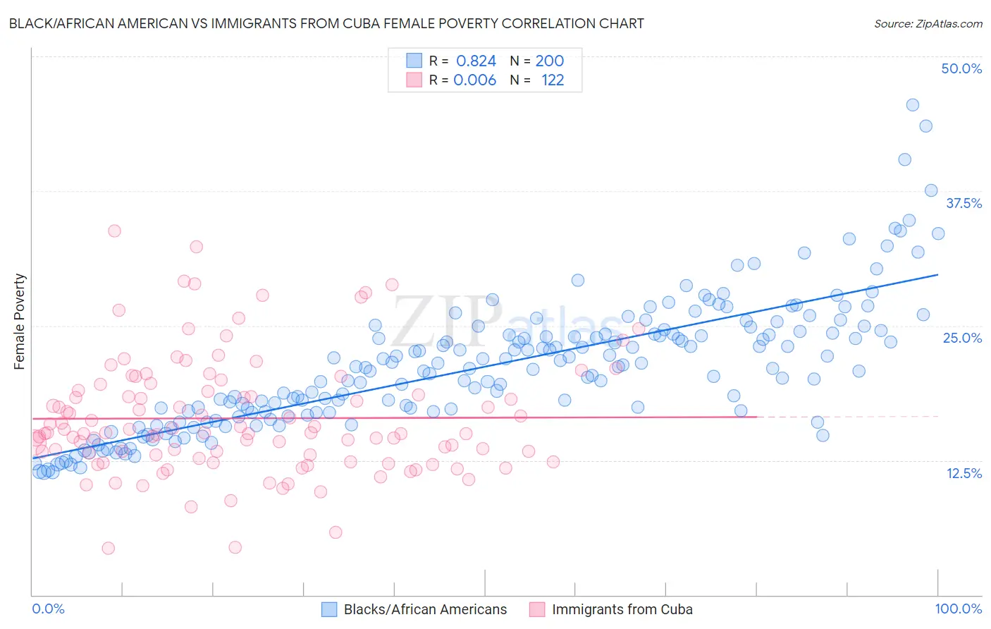 Black/African American vs Immigrants from Cuba Female Poverty