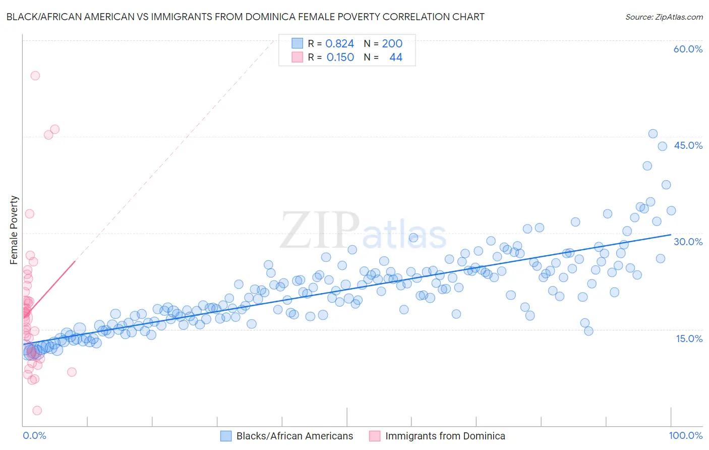 Black/African American vs Immigrants from Dominica Female Poverty