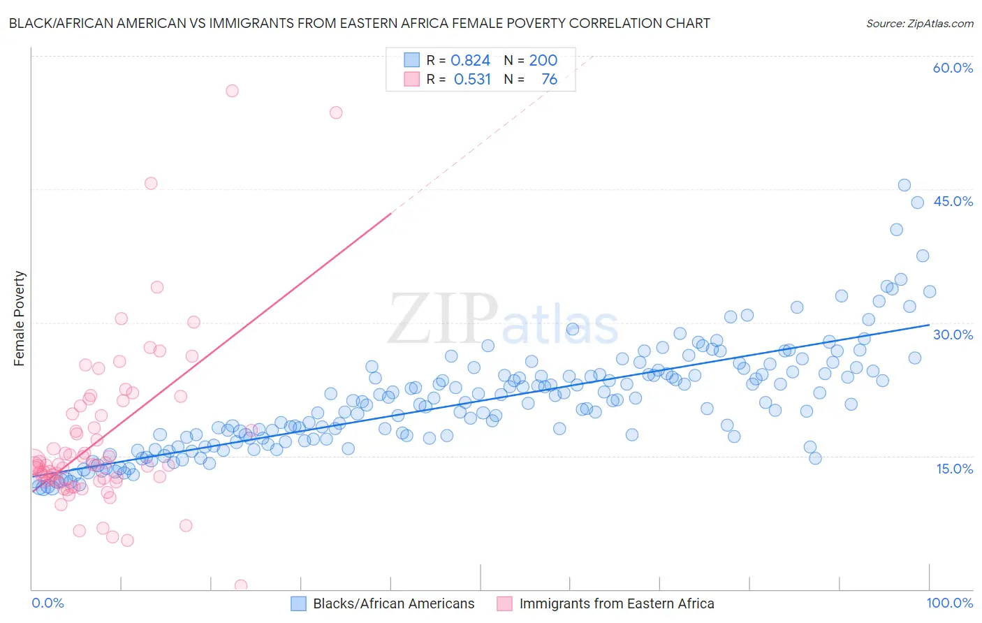 Black/African American vs Immigrants from Eastern Africa Female Poverty