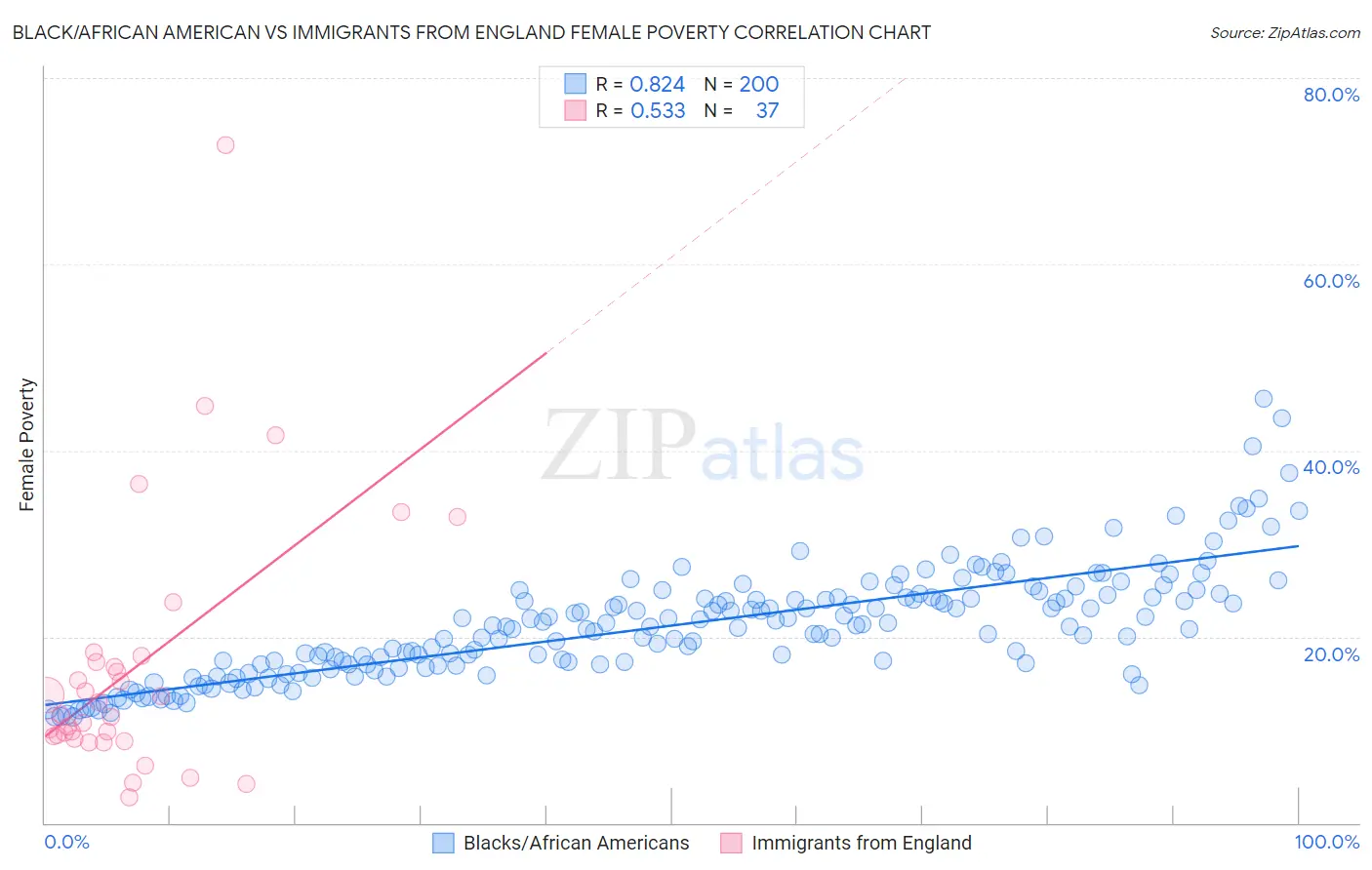 Black/African American vs Immigrants from England Female Poverty