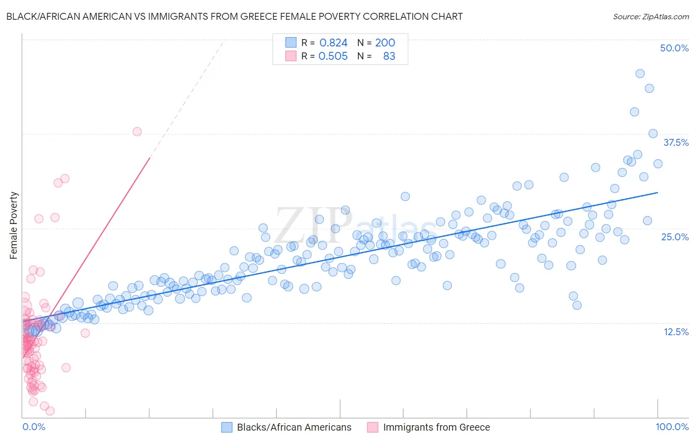 Black/African American vs Immigrants from Greece Female Poverty