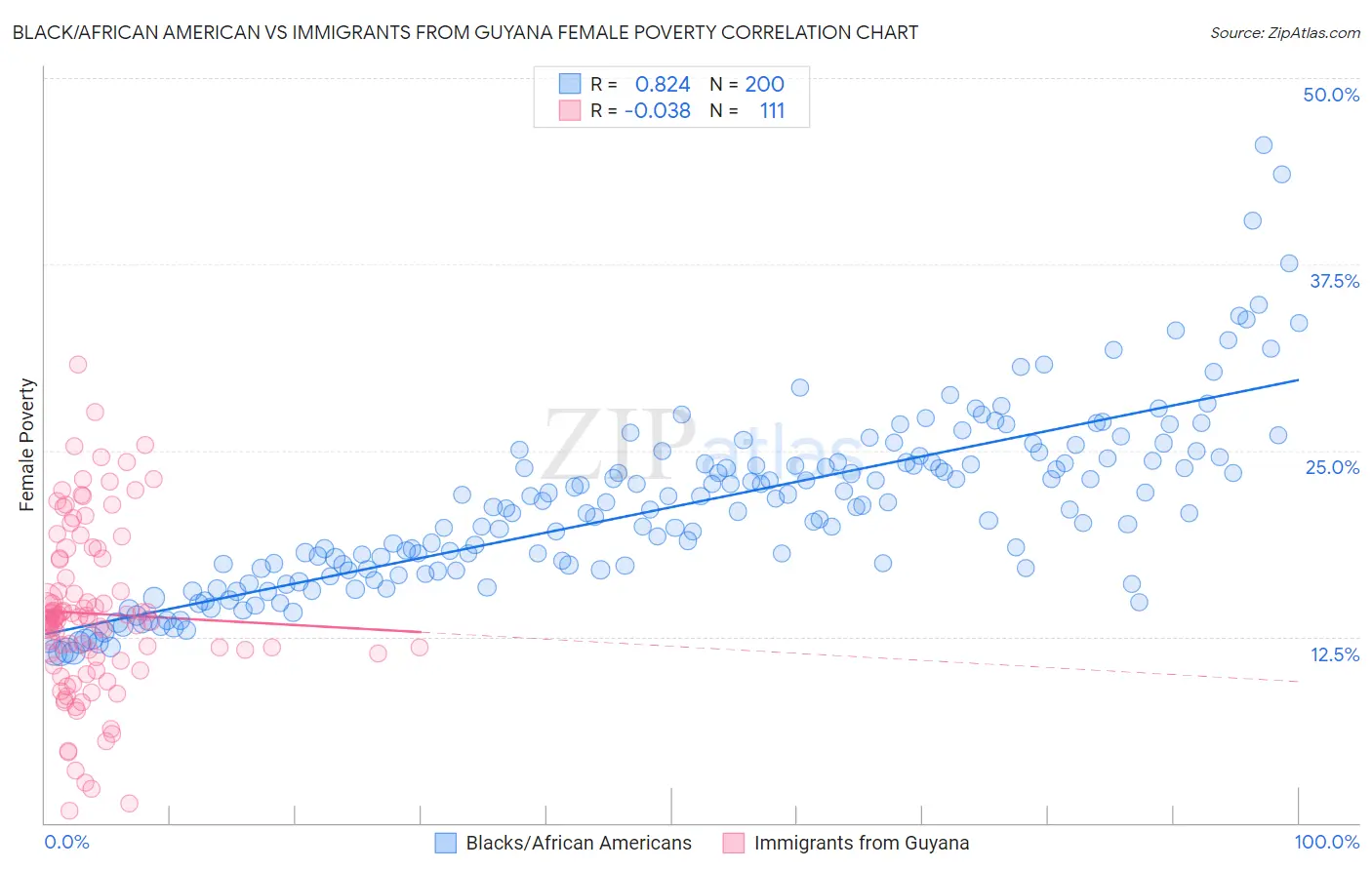 Black/African American vs Immigrants from Guyana Female Poverty