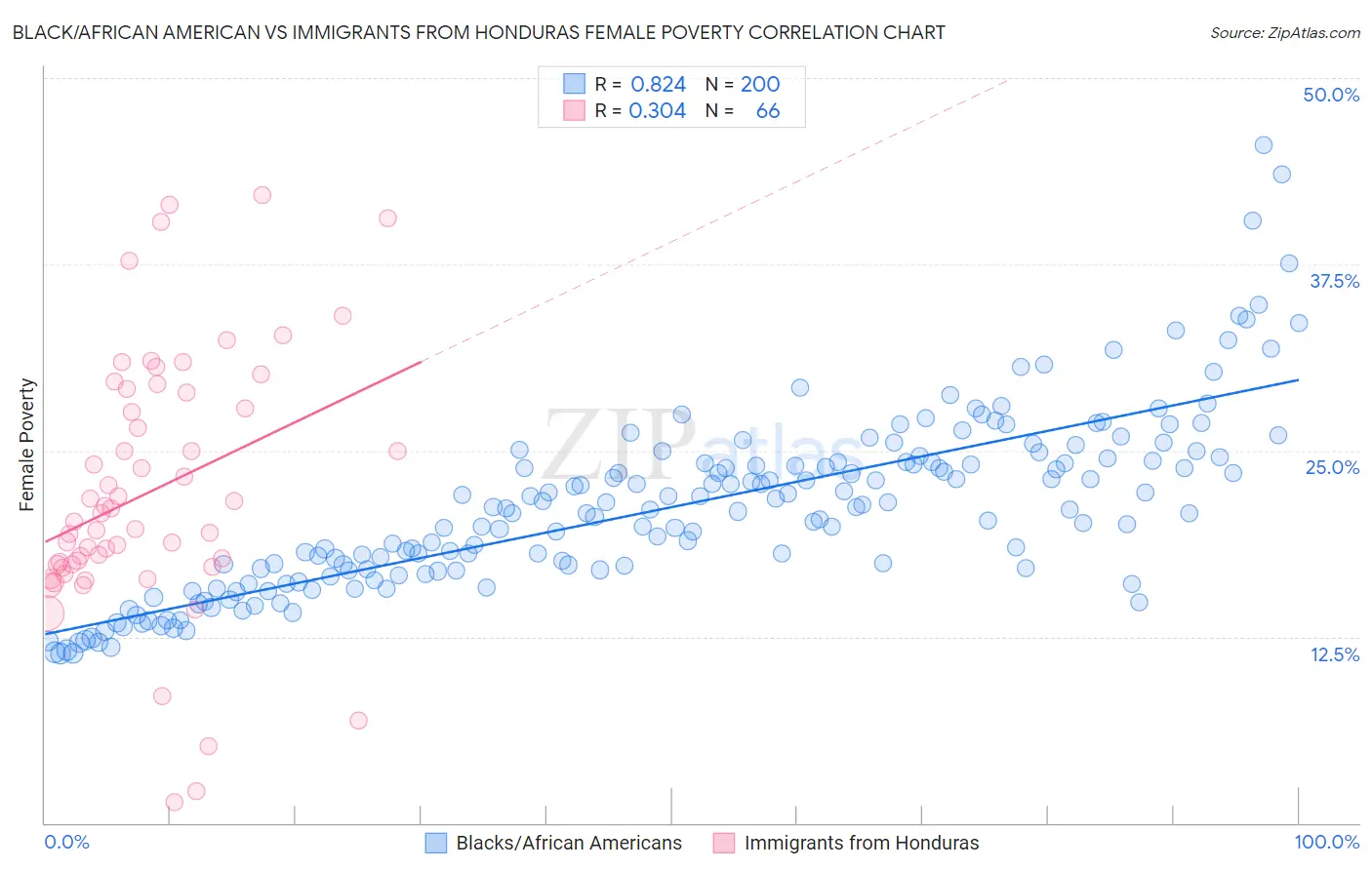 Black/African American vs Immigrants from Honduras Female Poverty