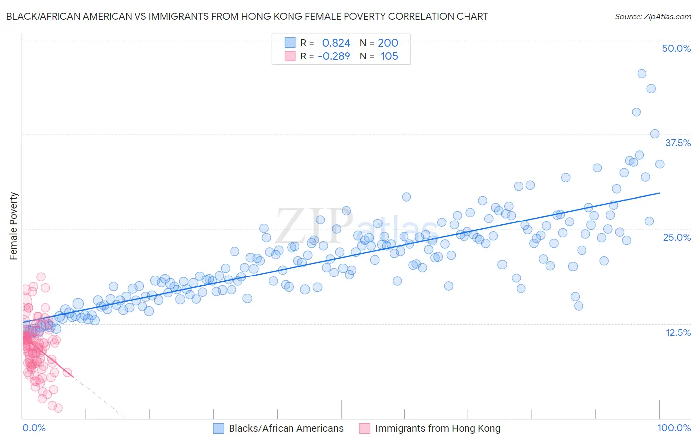 Black/African American vs Immigrants from Hong Kong Female Poverty