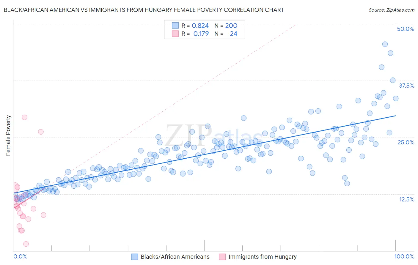 Black/African American vs Immigrants from Hungary Female Poverty