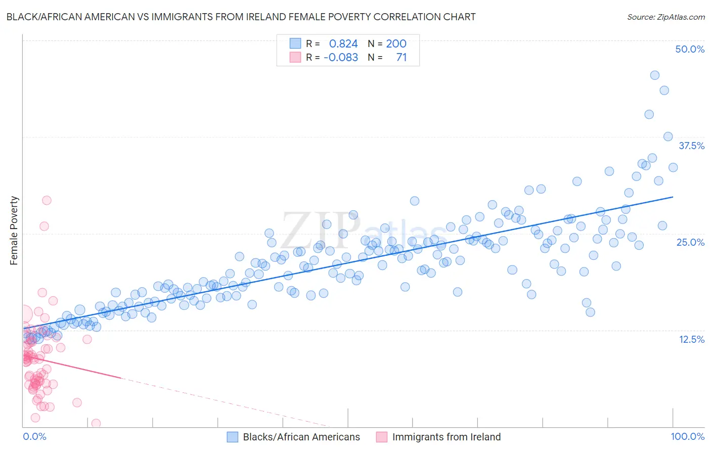 Black/African American vs Immigrants from Ireland Female Poverty