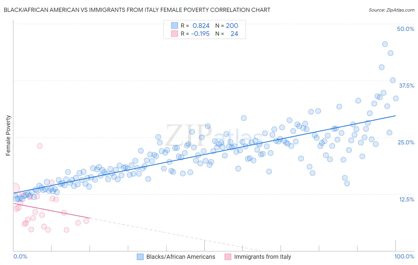 Black/African American vs Immigrants from Italy Female Poverty