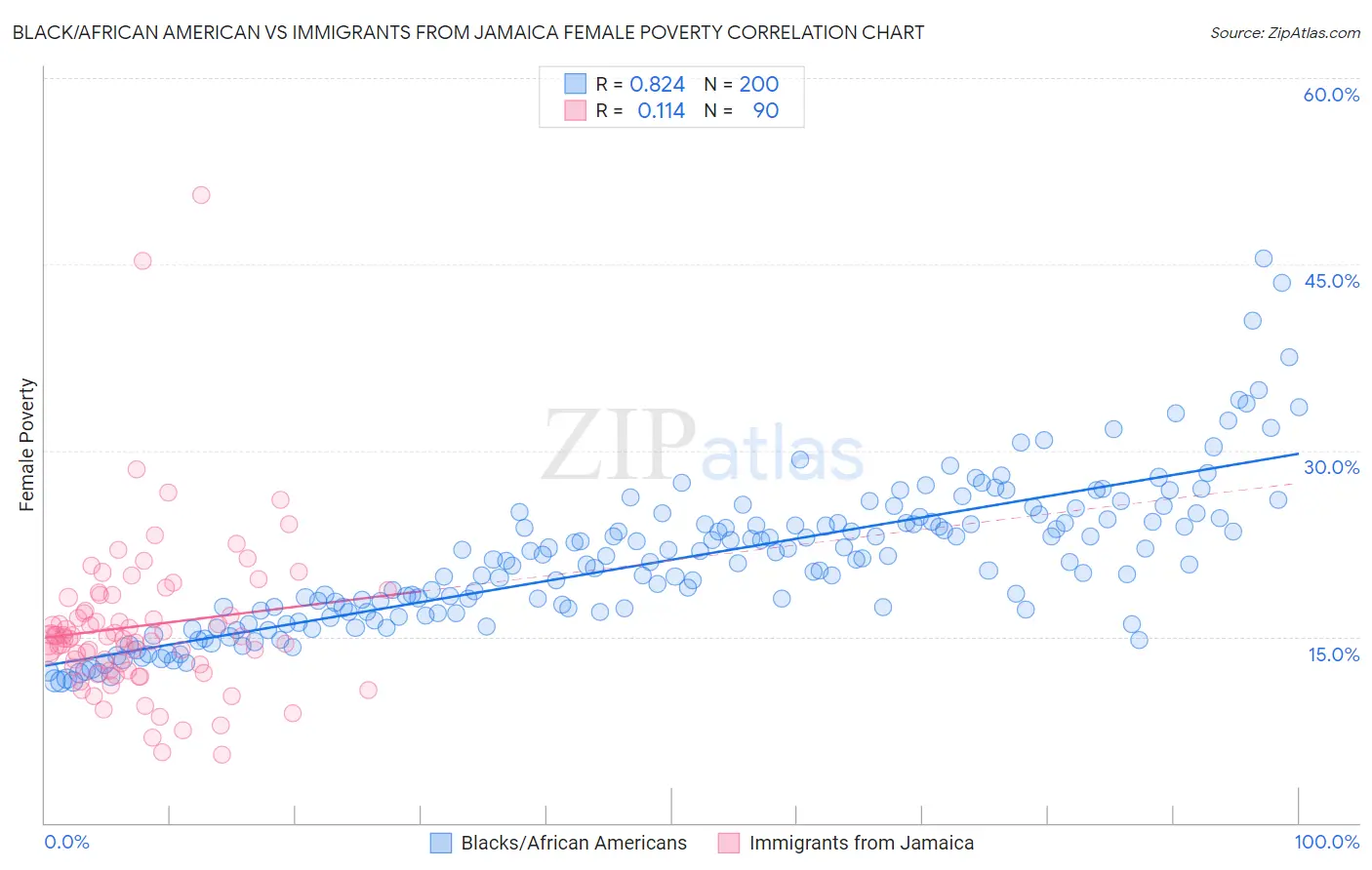 Black/African American vs Immigrants from Jamaica Female Poverty