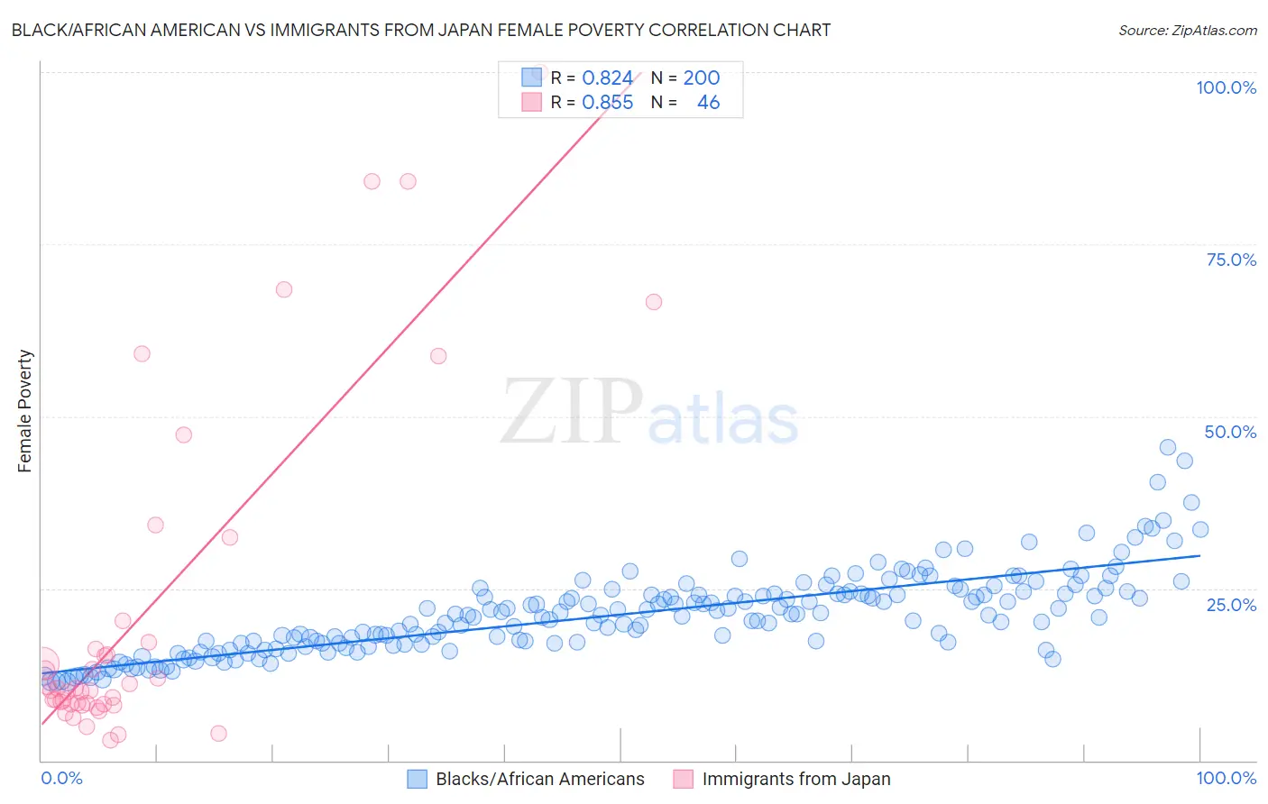 Black/African American vs Immigrants from Japan Female Poverty