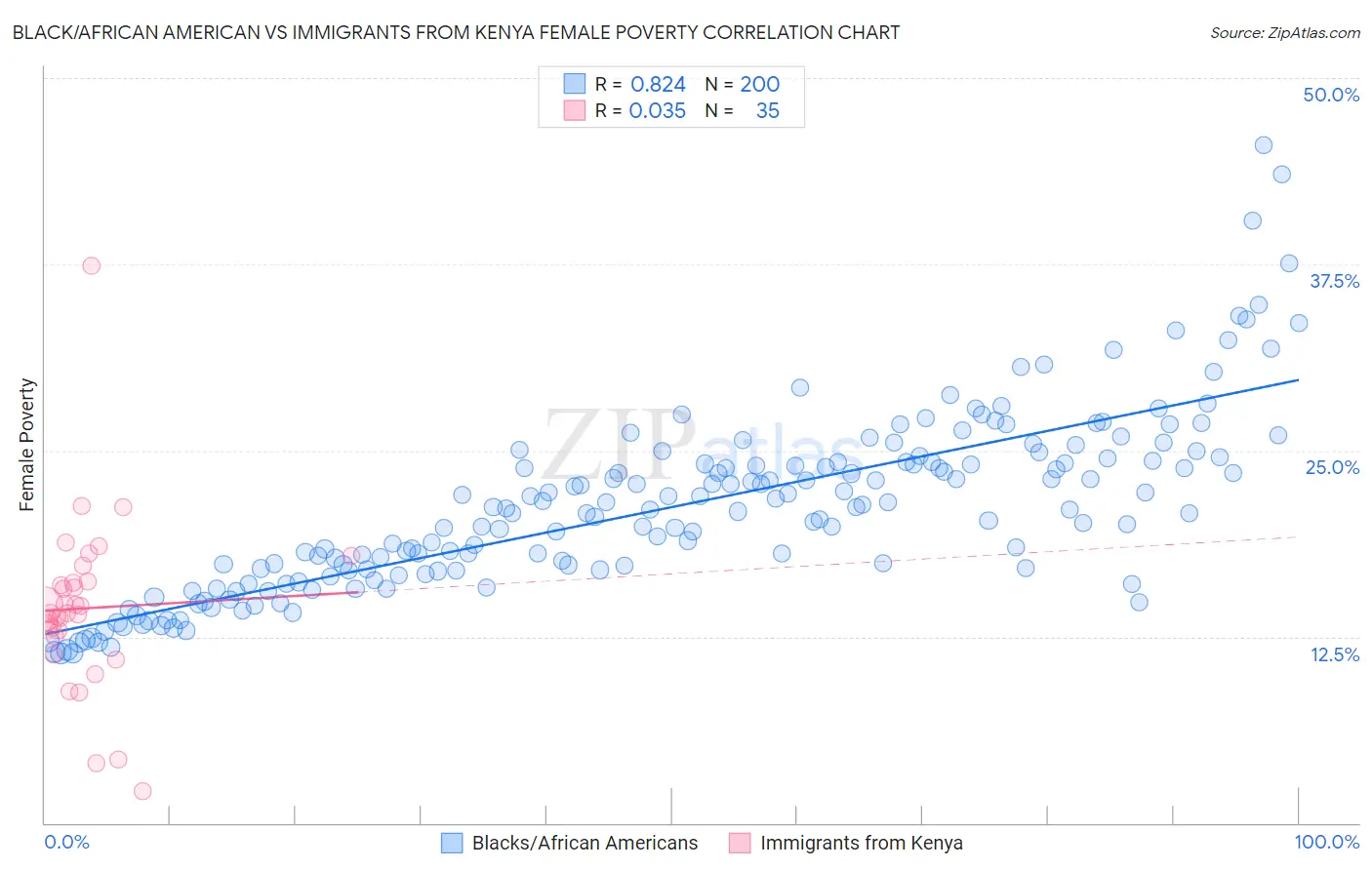 Black/African American vs Immigrants from Kenya Female Poverty