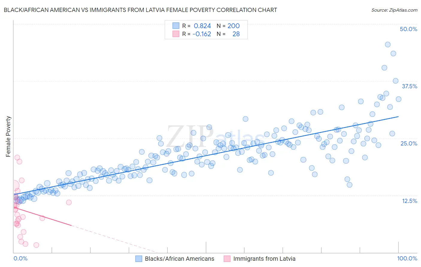 Black/African American vs Immigrants from Latvia Female Poverty