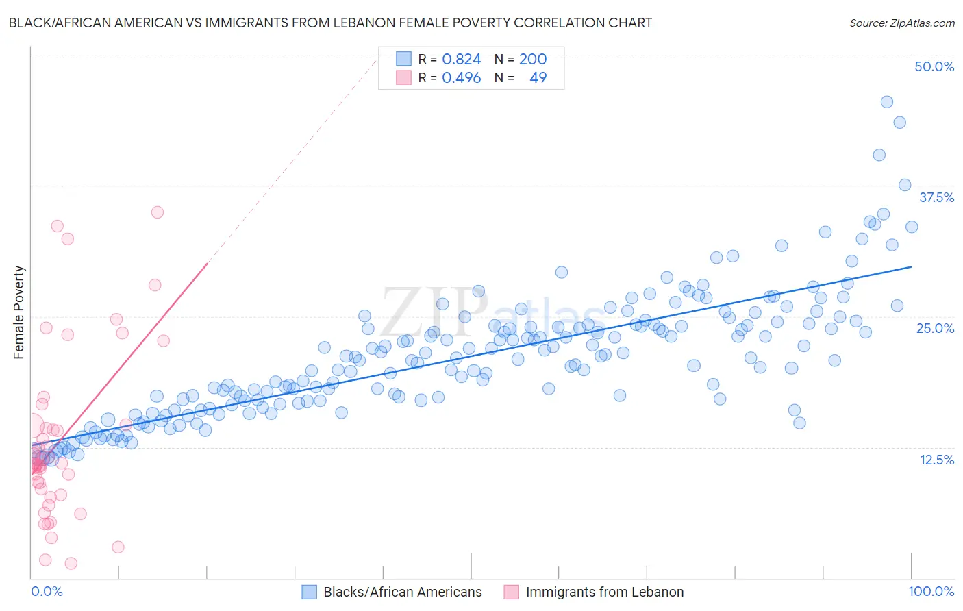 Black/African American vs Immigrants from Lebanon Female Poverty