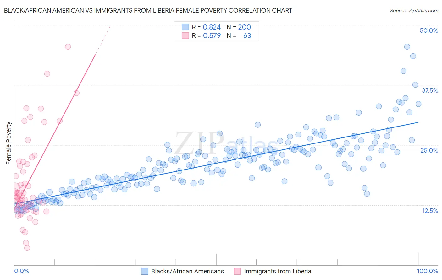 Black/African American vs Immigrants from Liberia Female Poverty