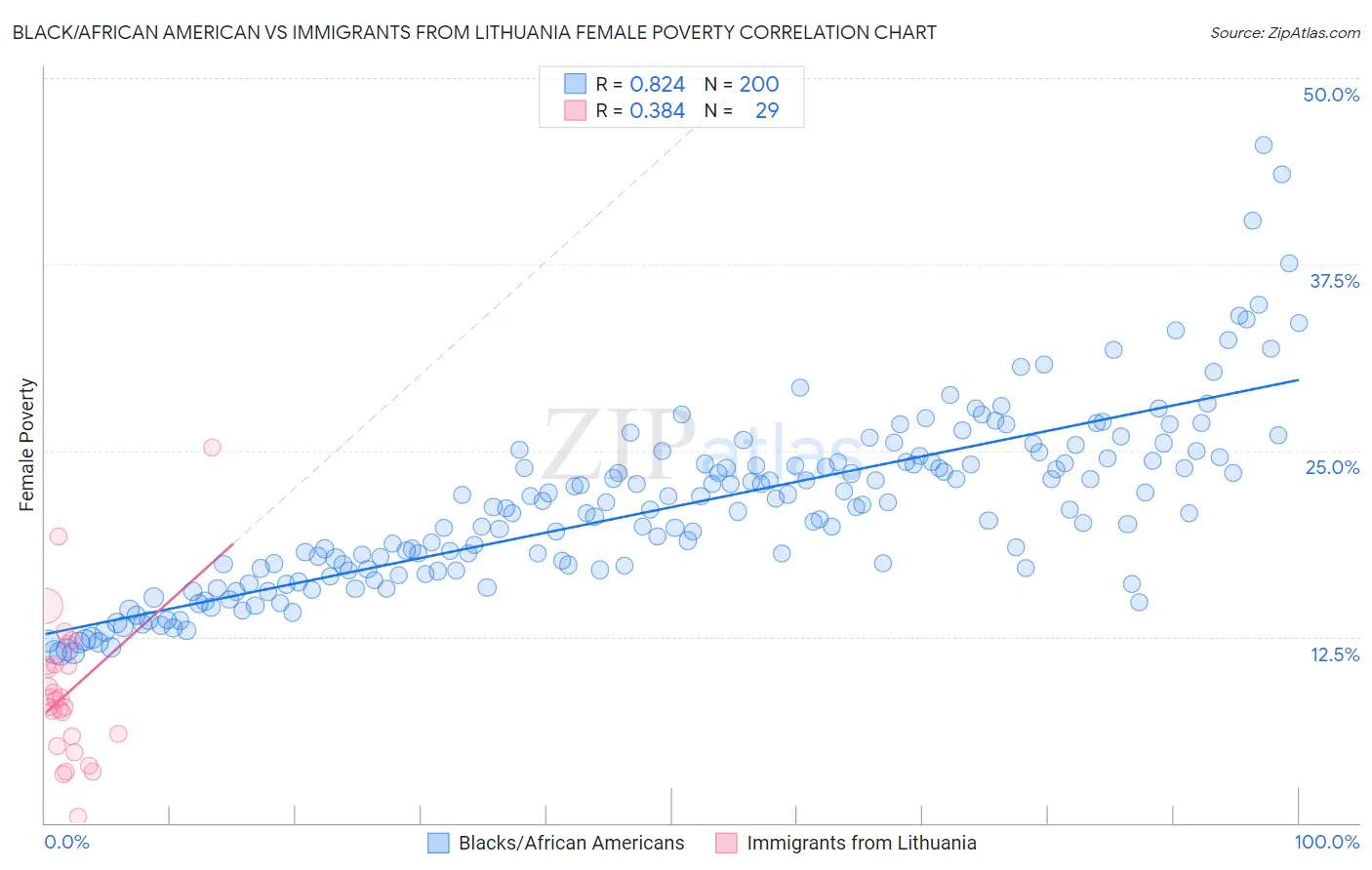 Black/African American vs Immigrants from Lithuania Female Poverty