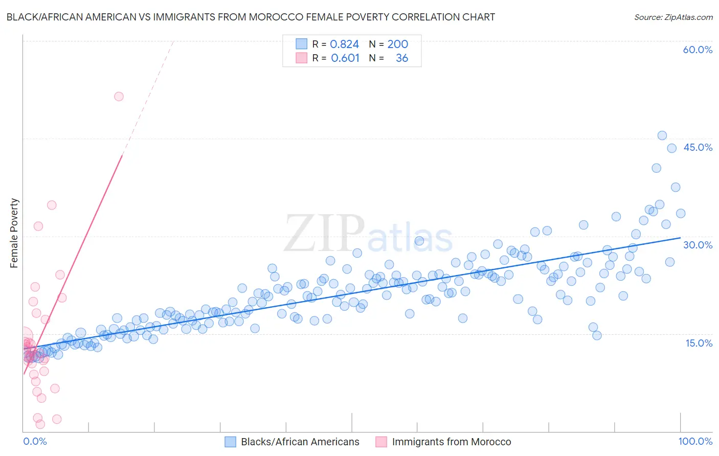 Black/African American vs Immigrants from Morocco Female Poverty