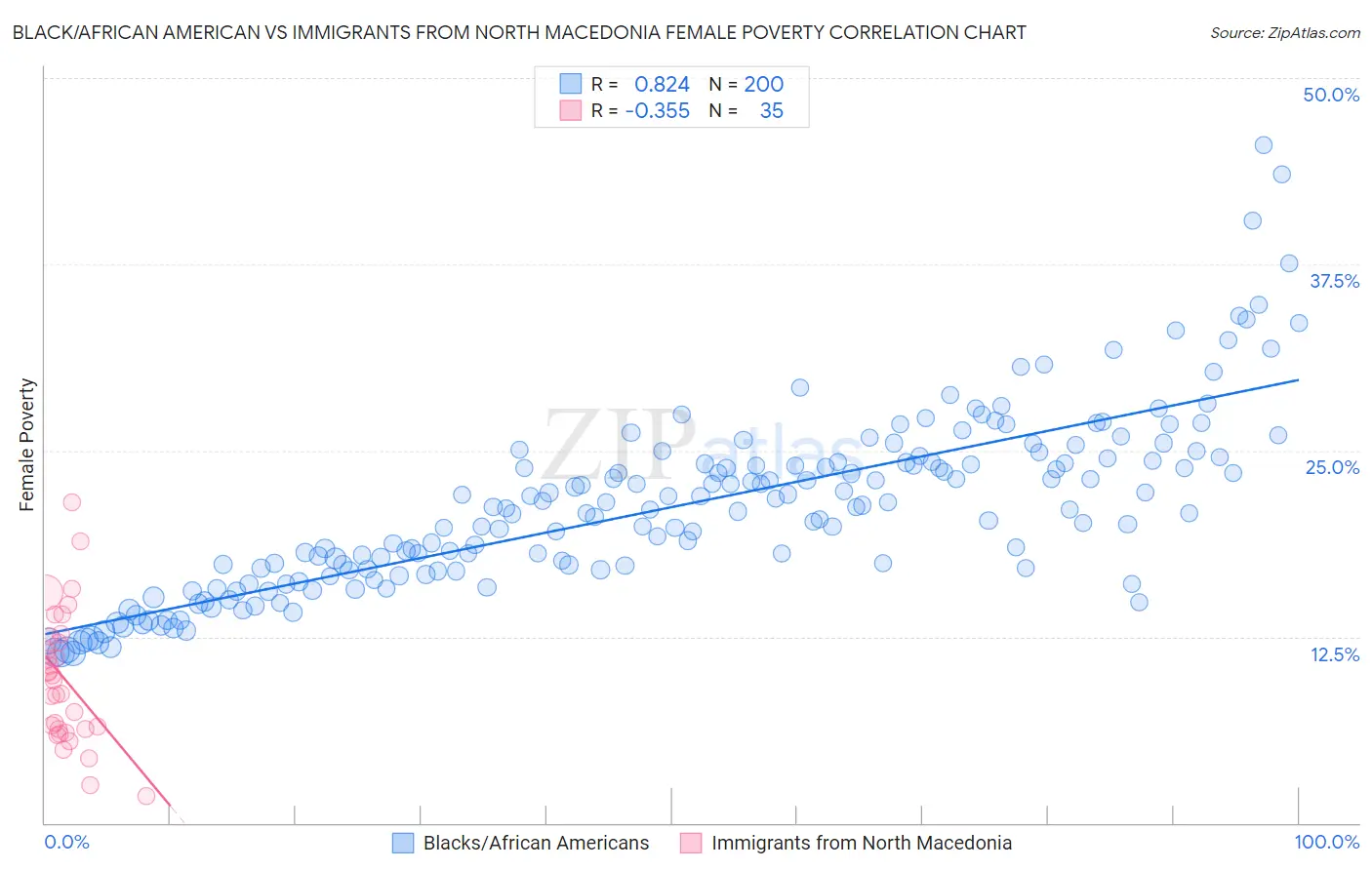 Black/African American vs Immigrants from North Macedonia Female Poverty