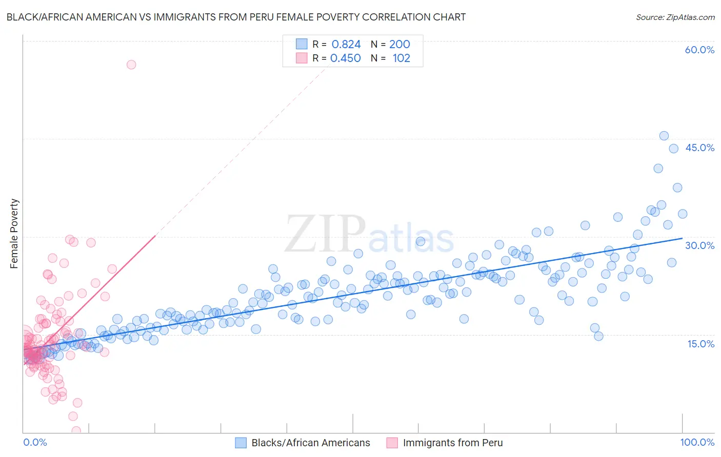 Black/African American vs Immigrants from Peru Female Poverty