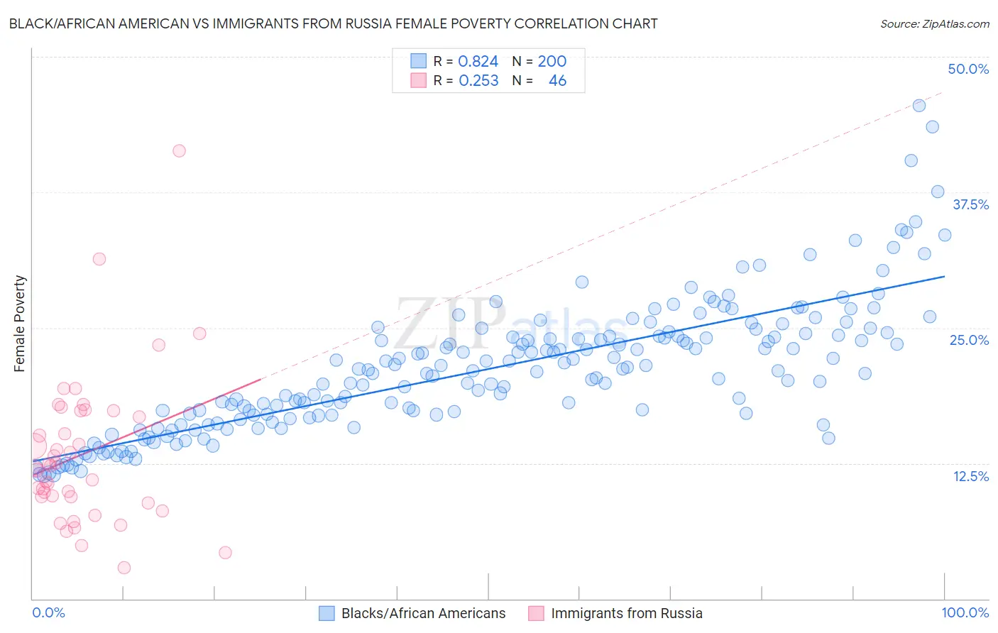 Black/African American vs Immigrants from Russia Female Poverty