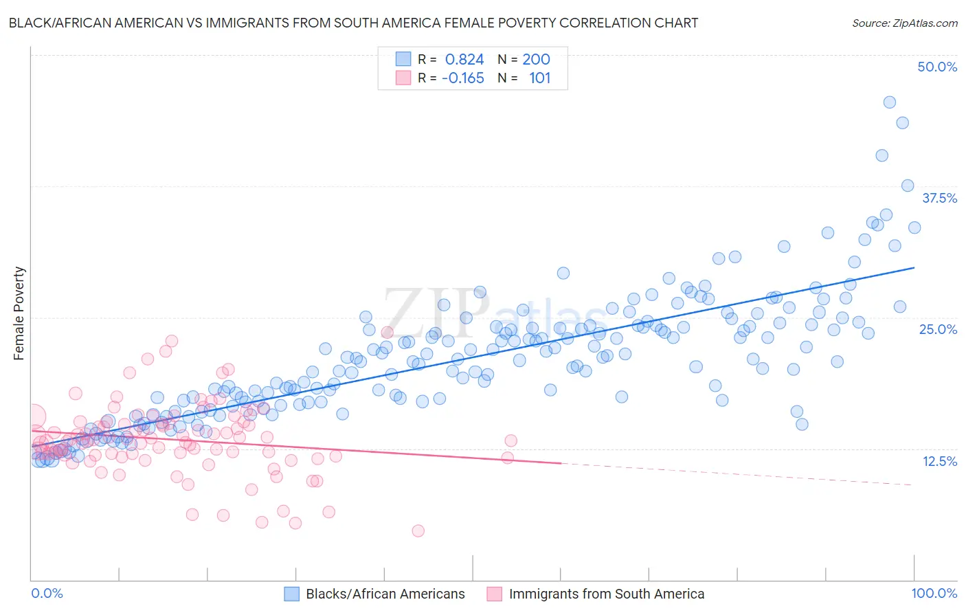 Black/African American vs Immigrants from South America Female Poverty