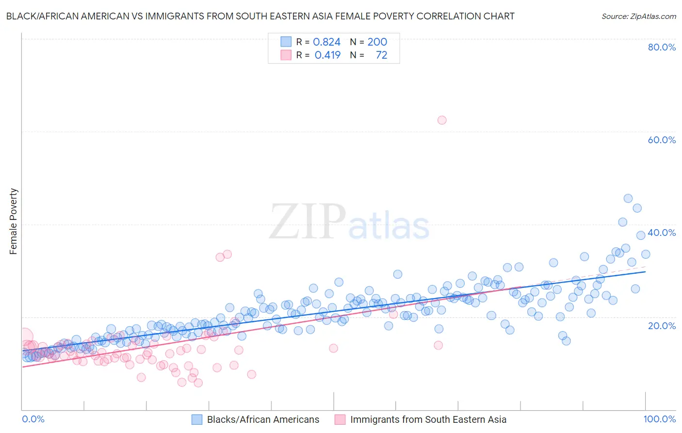 Black/African American vs Immigrants from South Eastern Asia Female Poverty