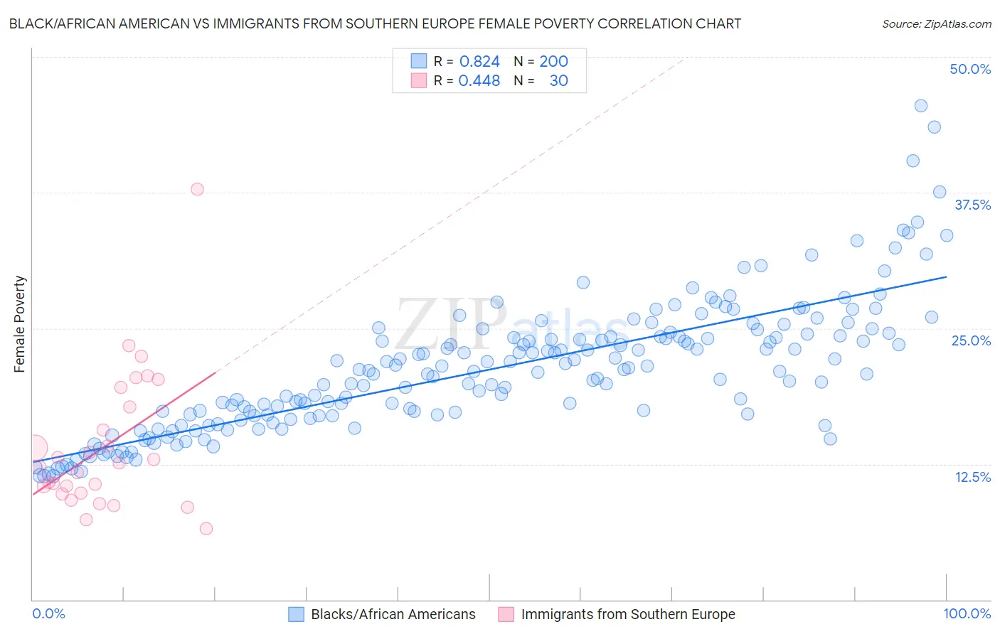 Black/African American vs Immigrants from Southern Europe Female Poverty