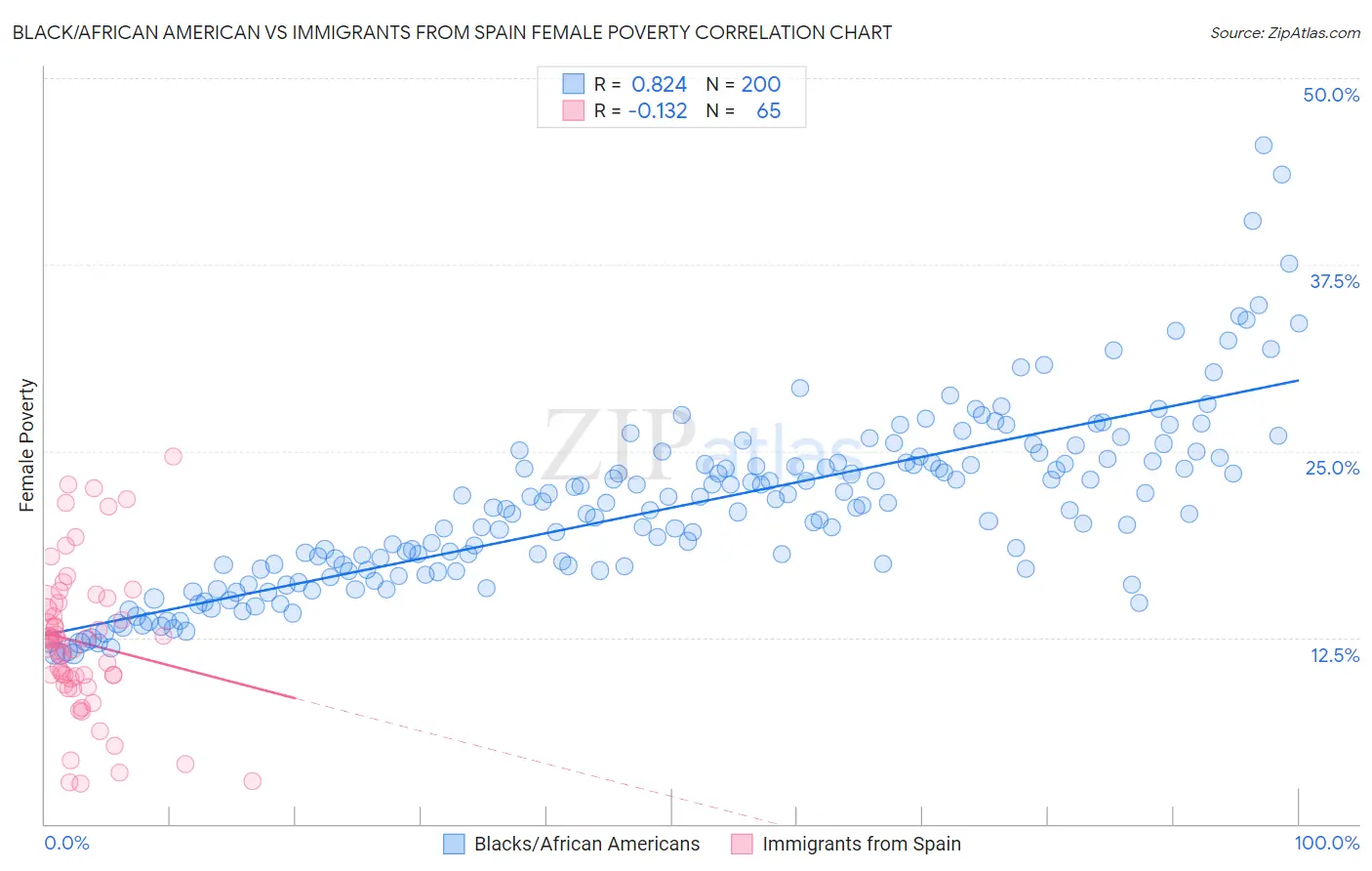 Black/African American vs Immigrants from Spain Female Poverty