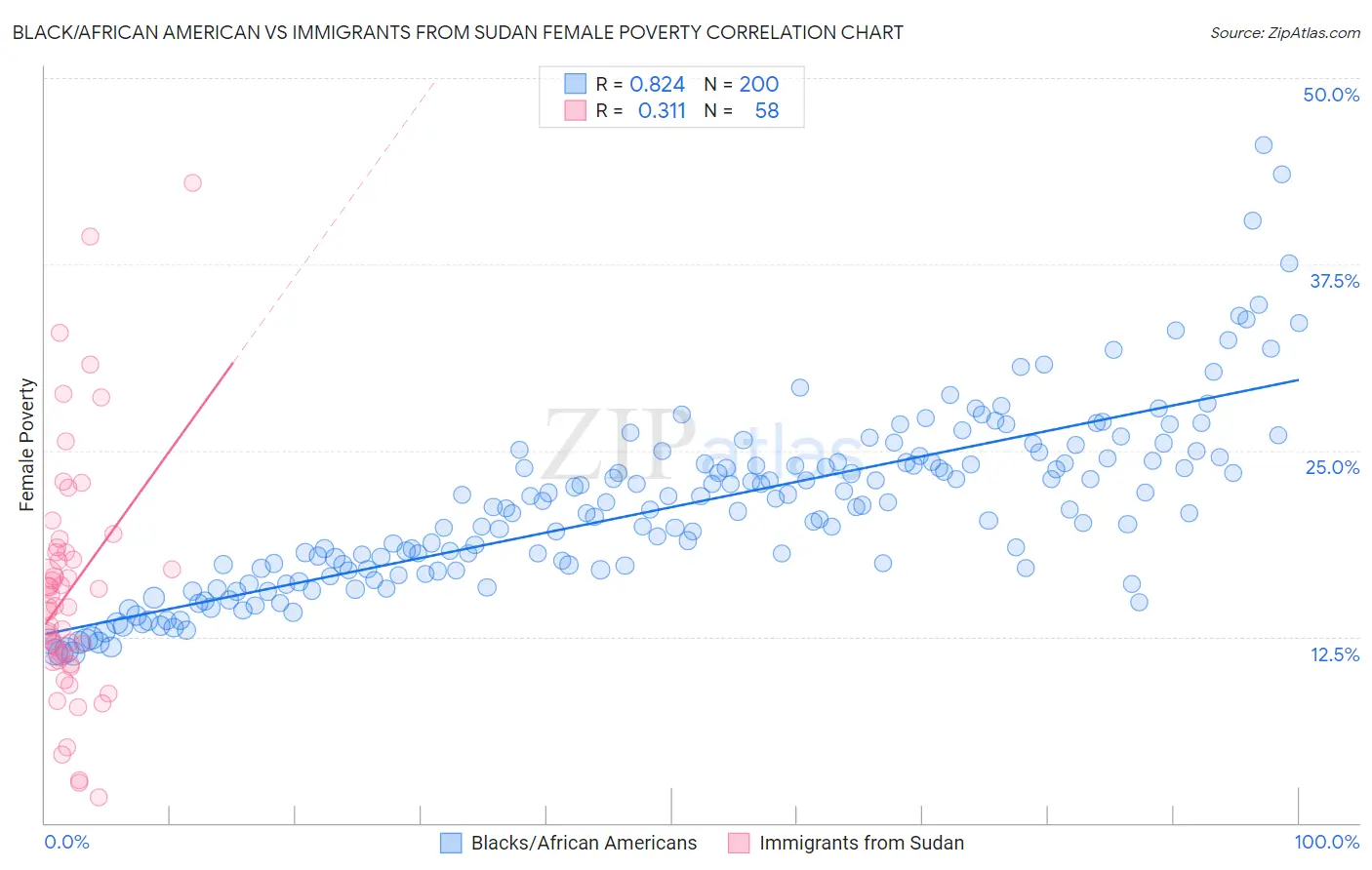 Black/African American vs Immigrants from Sudan Female Poverty