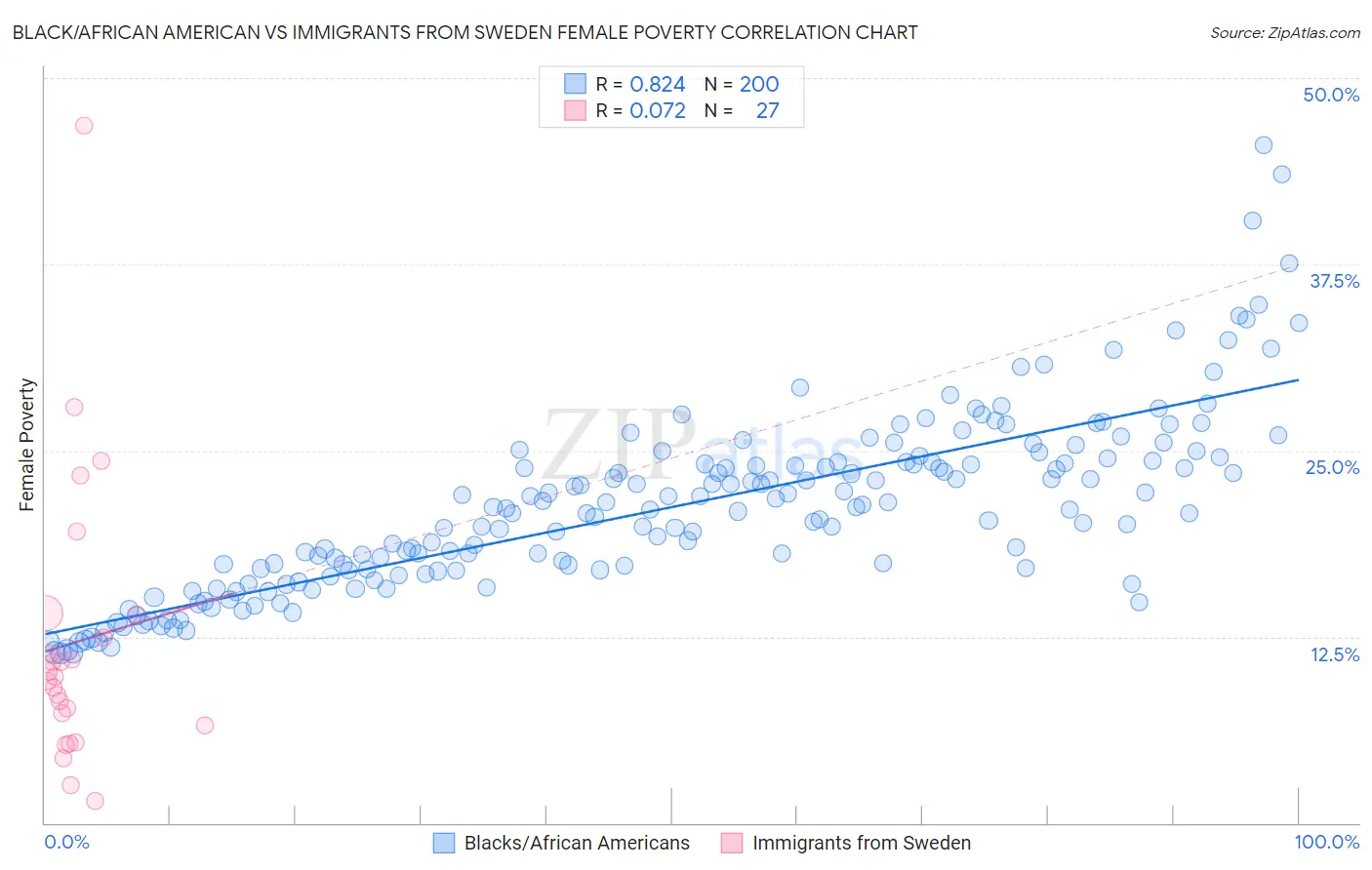 Black/African American vs Immigrants from Sweden Female Poverty