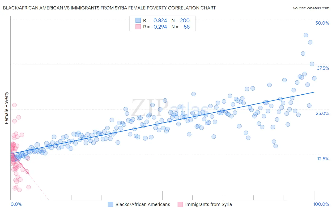 Black/African American vs Immigrants from Syria Female Poverty