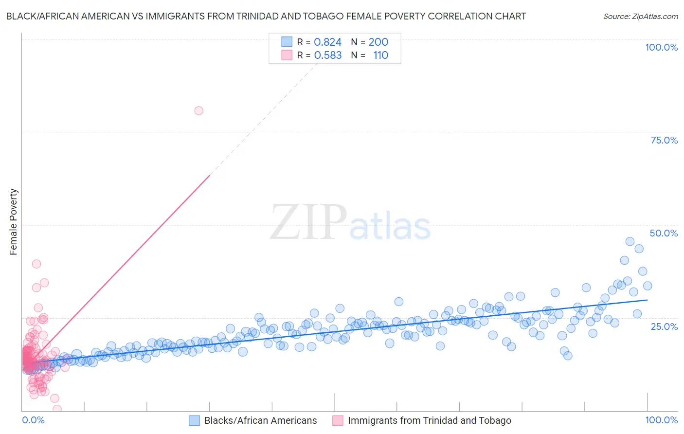 Black/African American vs Immigrants from Trinidad and Tobago Female Poverty