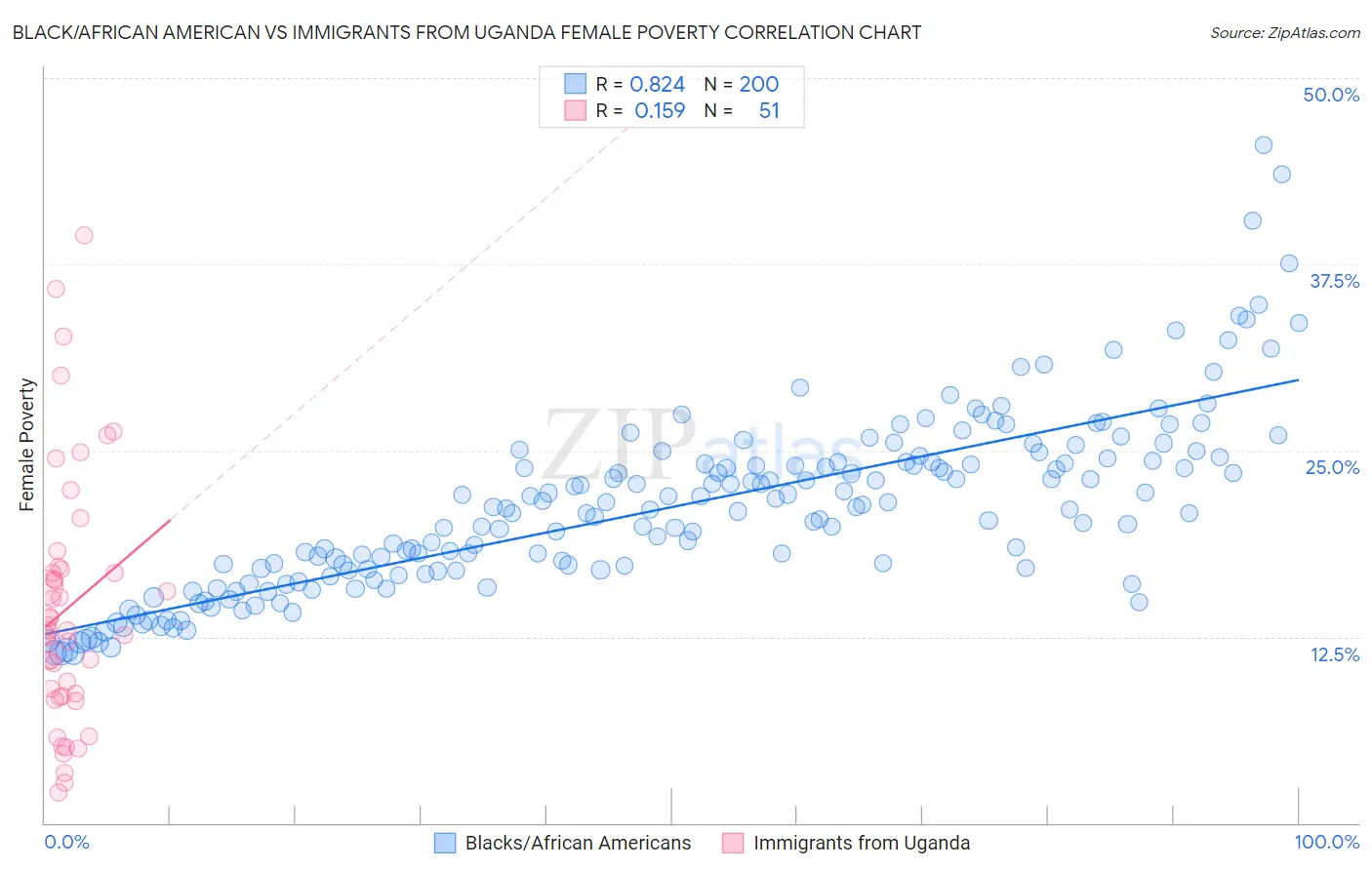Black/African American vs Immigrants from Uganda Female Poverty