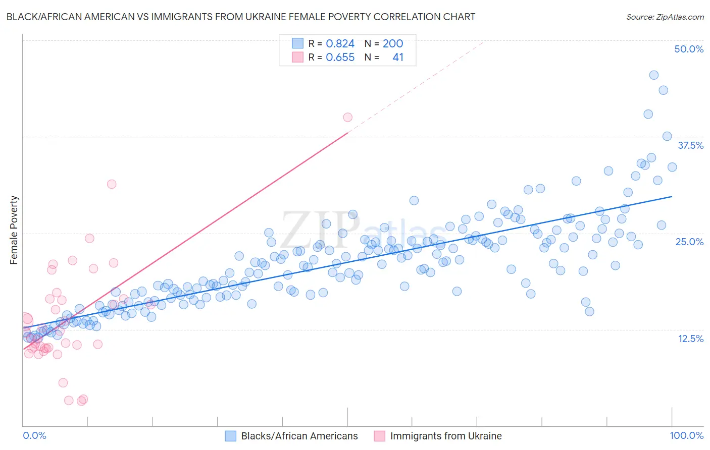 Black/African American vs Immigrants from Ukraine Female Poverty
