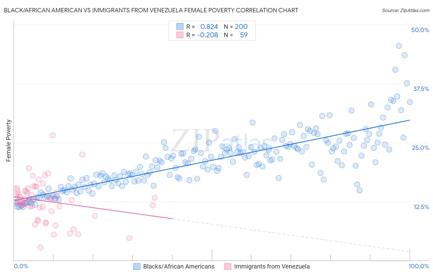 Black/African American vs Immigrants from Venezuela Female Poverty