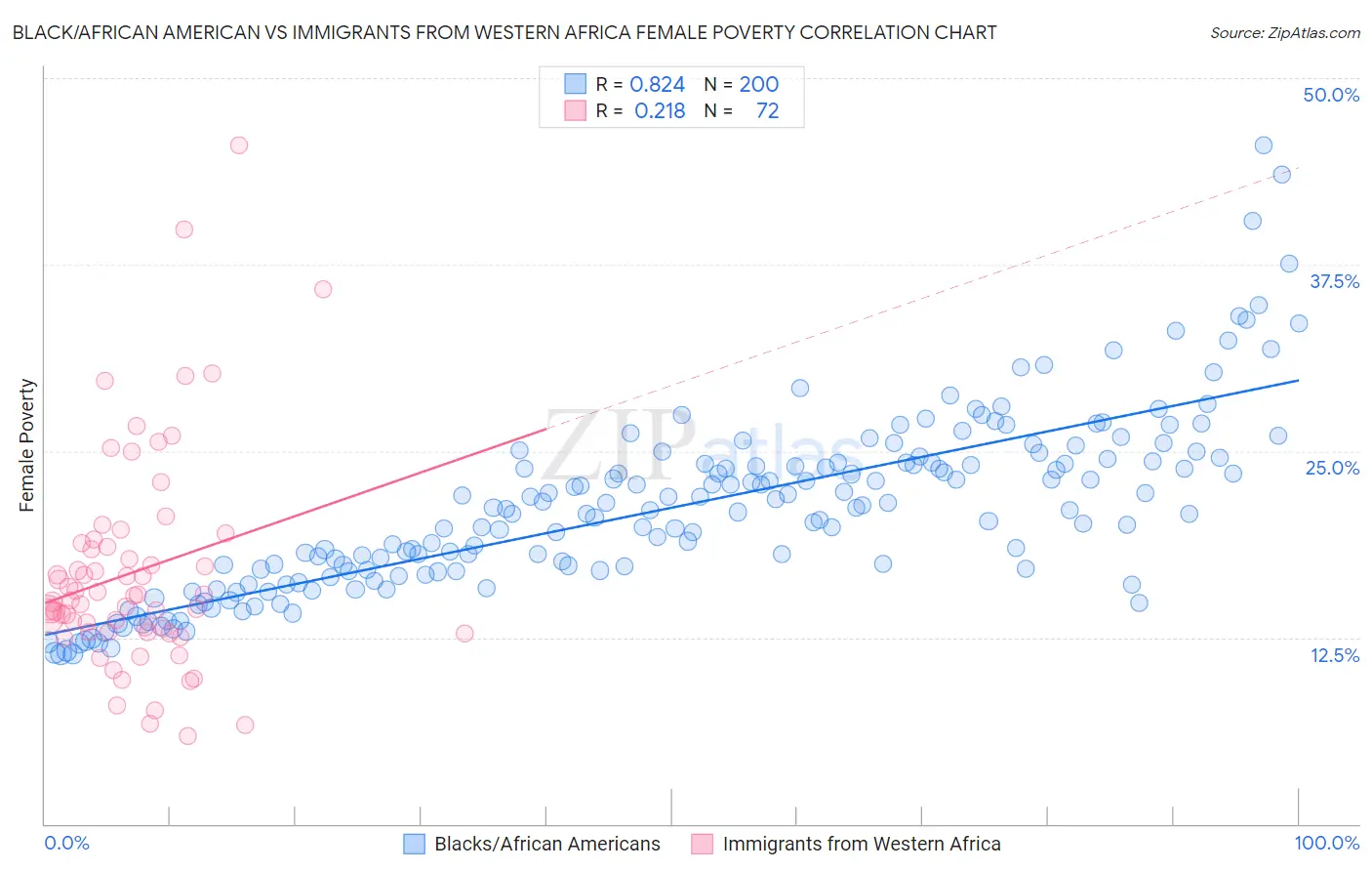 Black/African American vs Immigrants from Western Africa Female Poverty