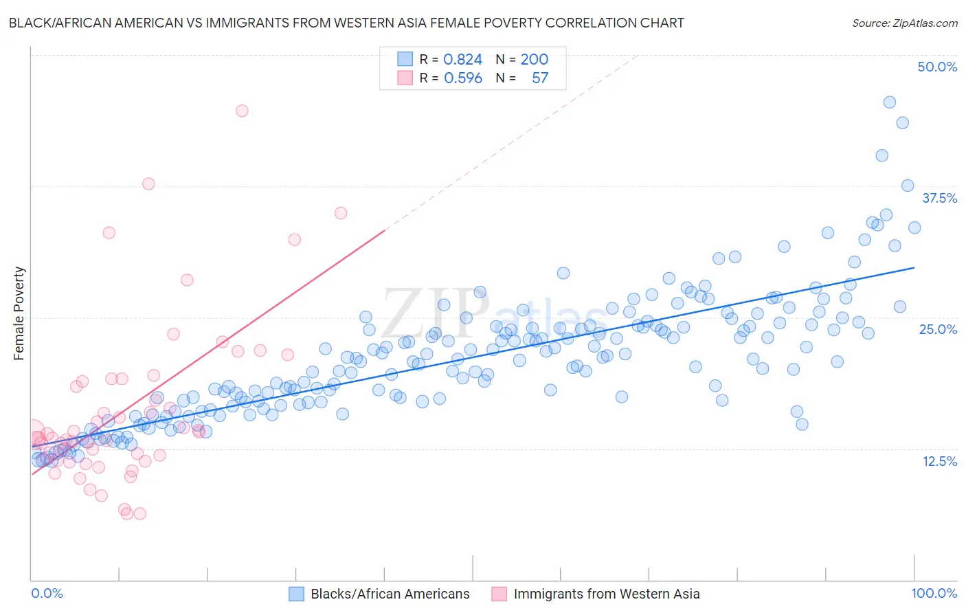 Black/African American vs Immigrants from Western Asia Female Poverty