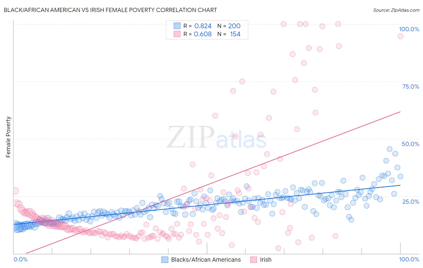 Black/African American vs Irish Female Poverty