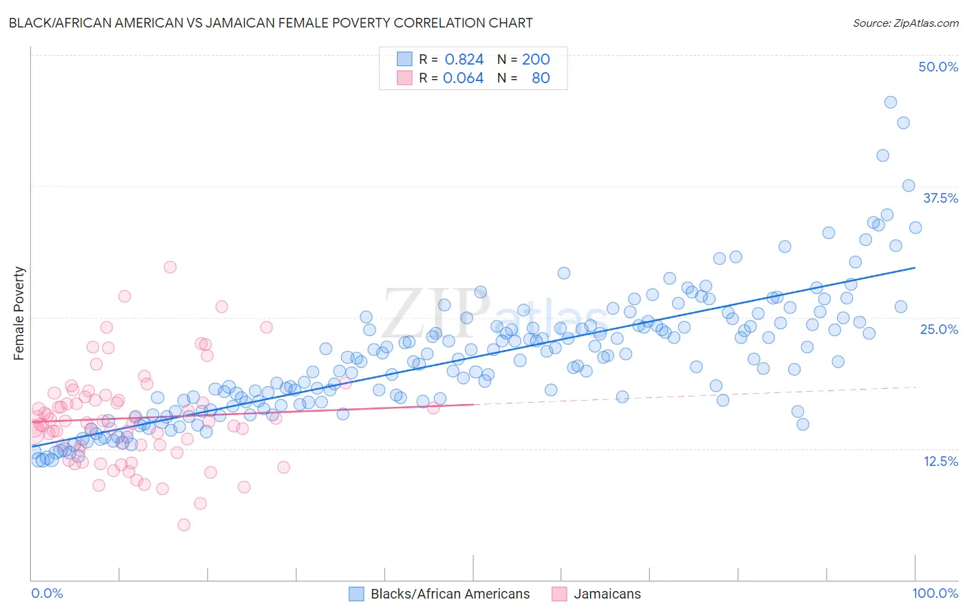 Black/African American vs Jamaican Female Poverty