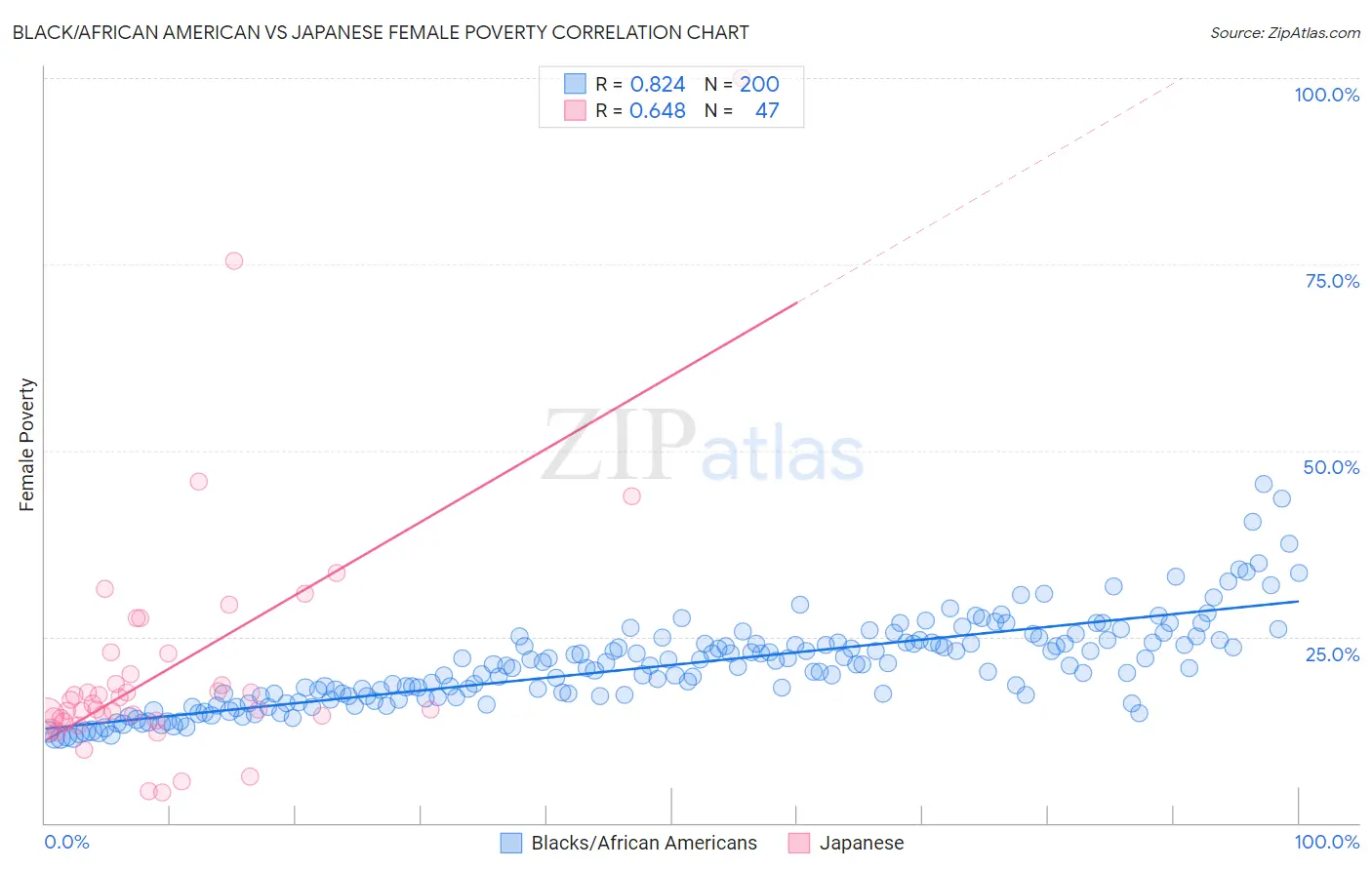 Black/African American vs Japanese Female Poverty