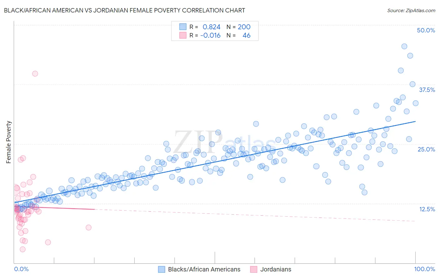 Black/African American vs Jordanian Female Poverty