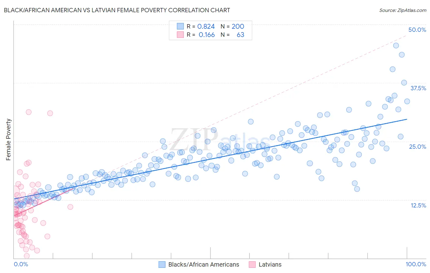 Black/African American vs Latvian Female Poverty