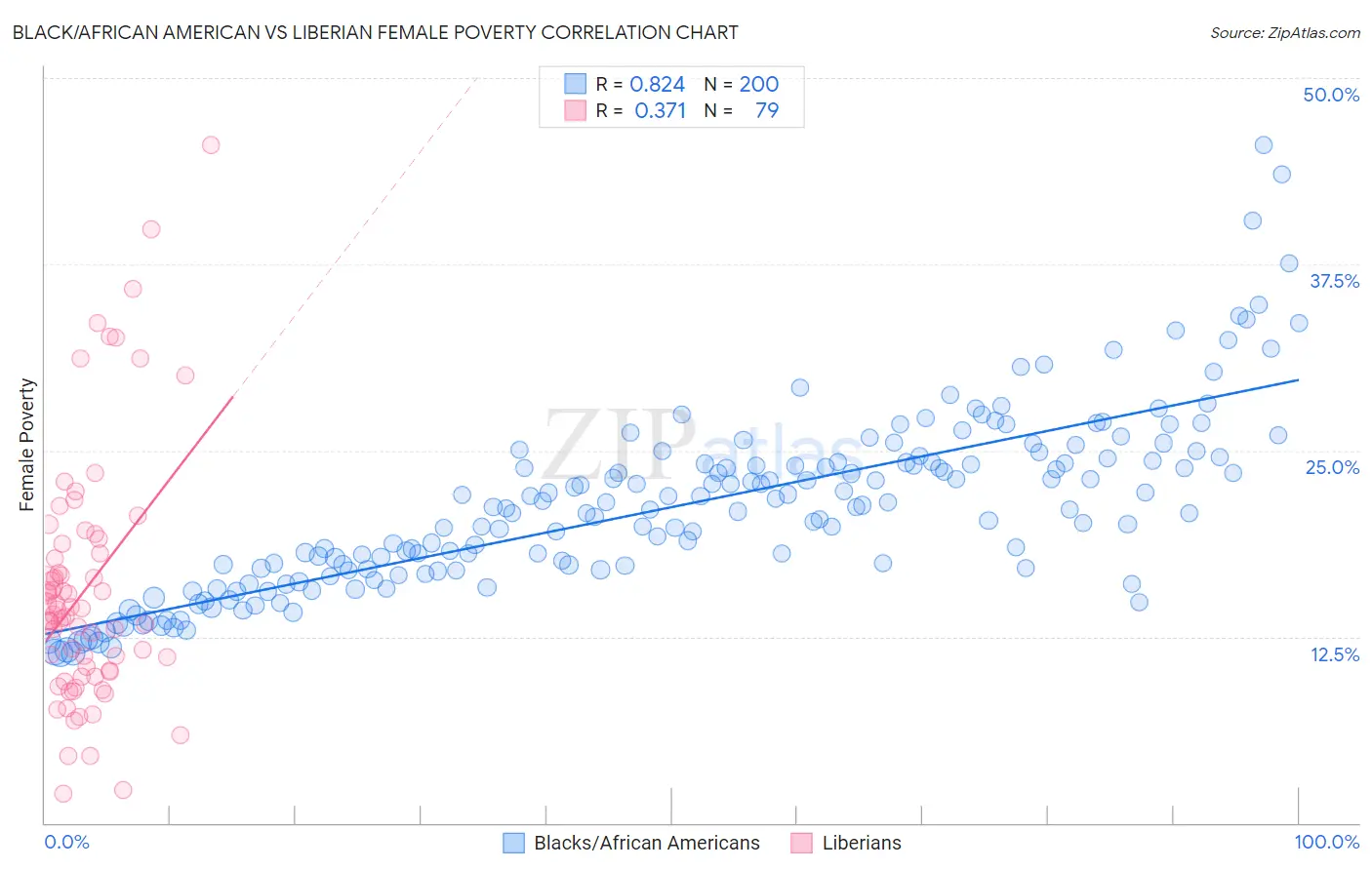 Black/African American vs Liberian Female Poverty